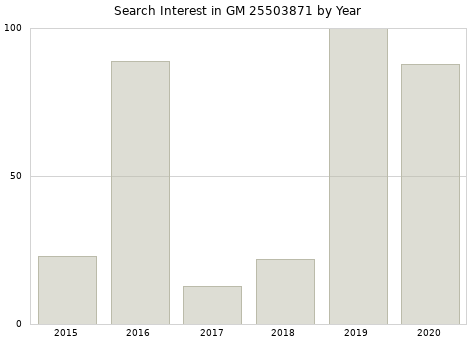 Annual search interest in GM 25503871 part.