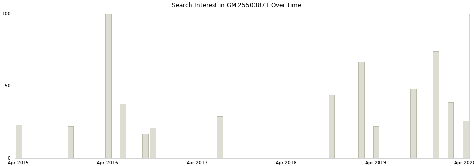 Search interest in GM 25503871 part aggregated by months over time.