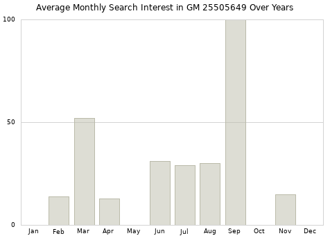 Monthly average search interest in GM 25505649 part over years from 2013 to 2020.
