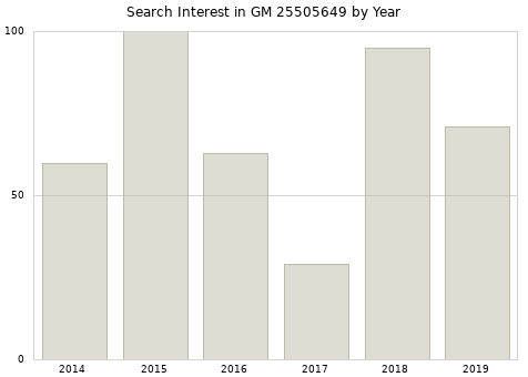 Annual search interest in GM 25505649 part.