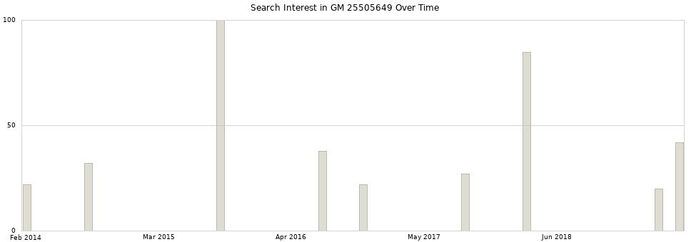 Search interest in GM 25505649 part aggregated by months over time.
