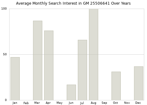 Monthly average search interest in GM 25506641 part over years from 2013 to 2020.