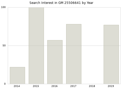 Annual search interest in GM 25506641 part.