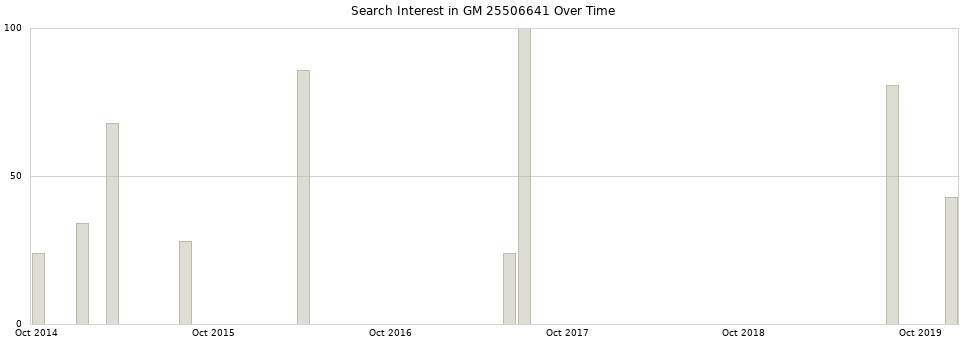Search interest in GM 25506641 part aggregated by months over time.
