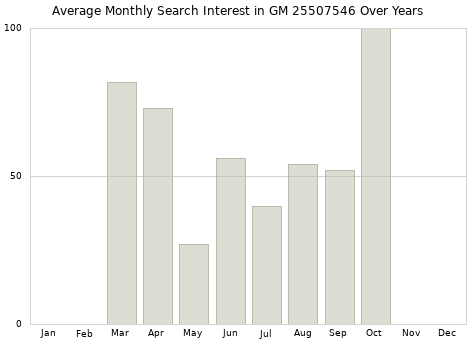 Monthly average search interest in GM 25507546 part over years from 2013 to 2020.