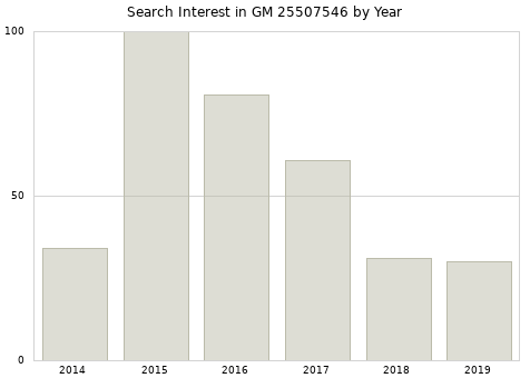 Annual search interest in GM 25507546 part.