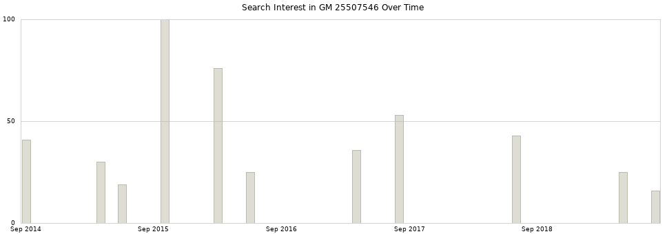 Search interest in GM 25507546 part aggregated by months over time.
