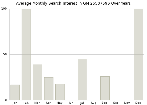 Monthly average search interest in GM 25507596 part over years from 2013 to 2020.
