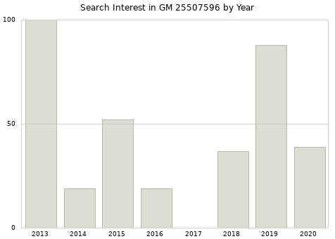 Annual search interest in GM 25507596 part.