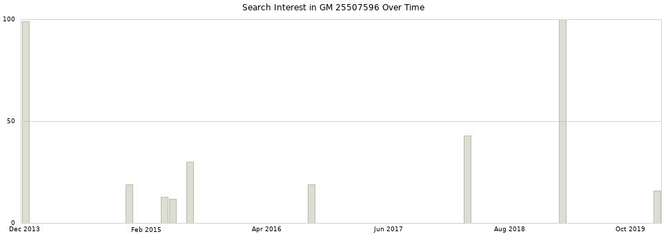 Search interest in GM 25507596 part aggregated by months over time.