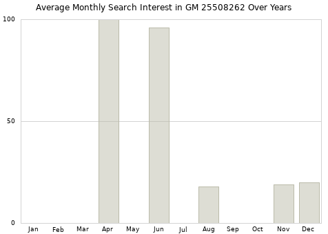 Monthly average search interest in GM 25508262 part over years from 2013 to 2020.