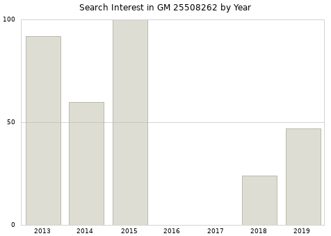 Annual search interest in GM 25508262 part.
