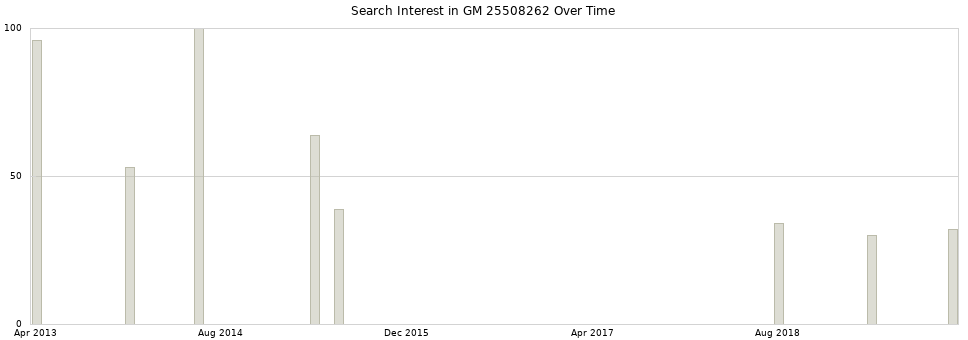 Search interest in GM 25508262 part aggregated by months over time.
