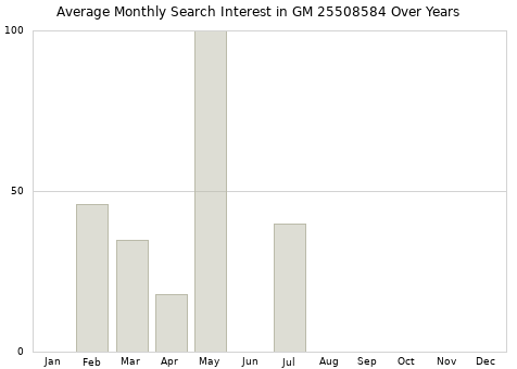 Monthly average search interest in GM 25508584 part over years from 2013 to 2020.
