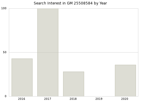 Annual search interest in GM 25508584 part.