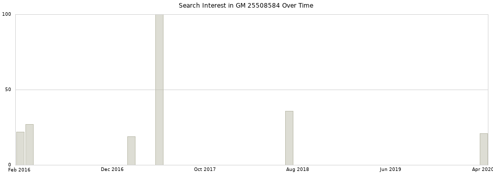 Search interest in GM 25508584 part aggregated by months over time.