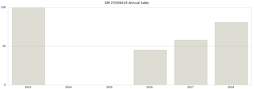 GM 25509419 part annual sales from 2014 to 2020.