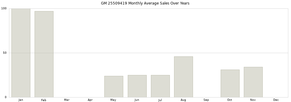GM 25509419 monthly average sales over years from 2014 to 2020.