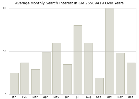 Monthly average search interest in GM 25509419 part over years from 2013 to 2020.