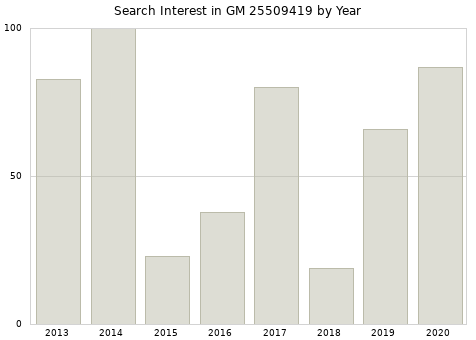 Annual search interest in GM 25509419 part.