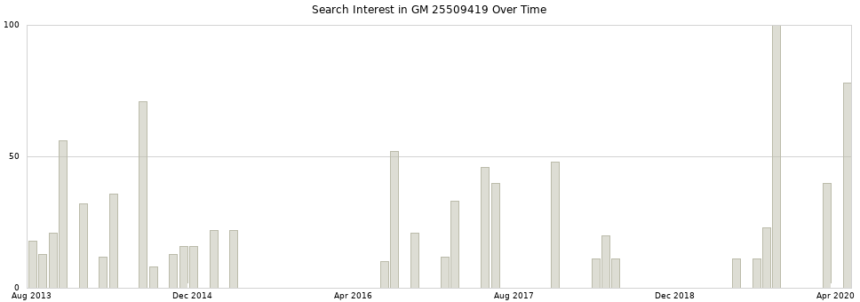 Search interest in GM 25509419 part aggregated by months over time.