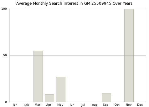 Monthly average search interest in GM 25509945 part over years from 2013 to 2020.