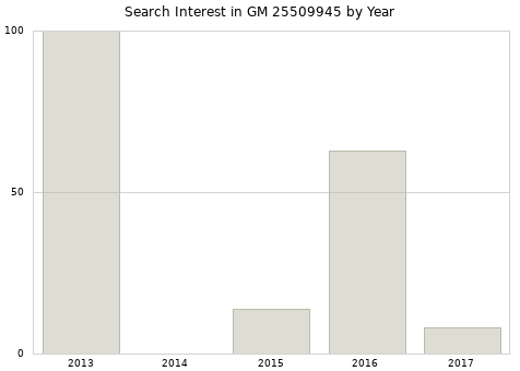 Annual search interest in GM 25509945 part.
