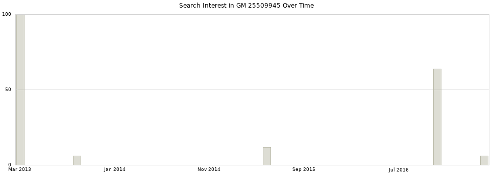 Search interest in GM 25509945 part aggregated by months over time.