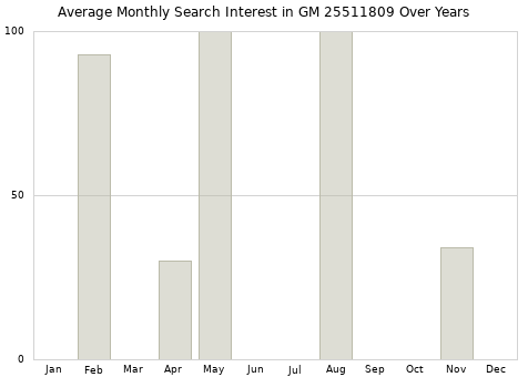 Monthly average search interest in GM 25511809 part over years from 2013 to 2020.