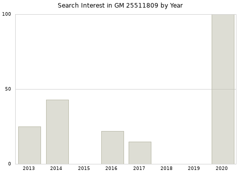 Annual search interest in GM 25511809 part.