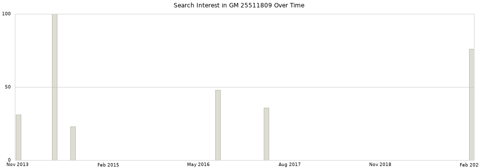 Search interest in GM 25511809 part aggregated by months over time.