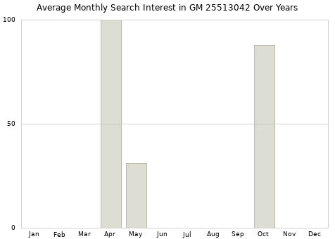 Monthly average search interest in GM 25513042 part over years from 2013 to 2020.