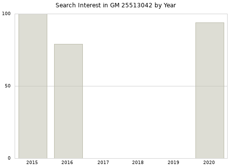 Annual search interest in GM 25513042 part.