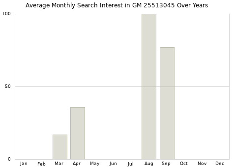 Monthly average search interest in GM 25513045 part over years from 2013 to 2020.