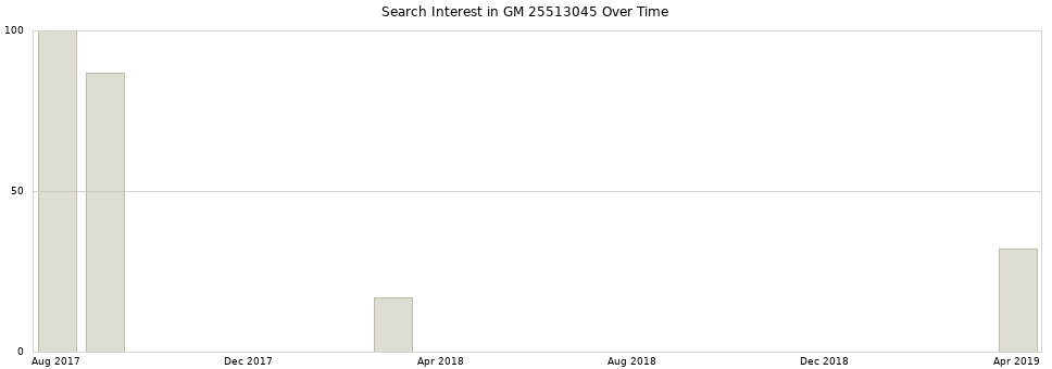 Search interest in GM 25513045 part aggregated by months over time.