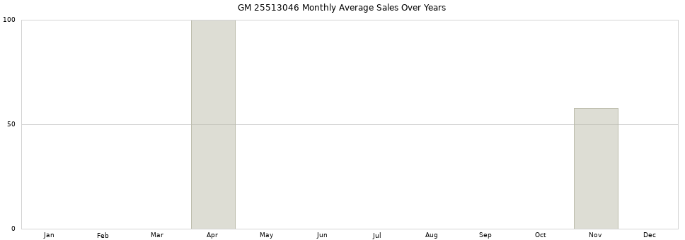 GM 25513046 monthly average sales over years from 2014 to 2020.