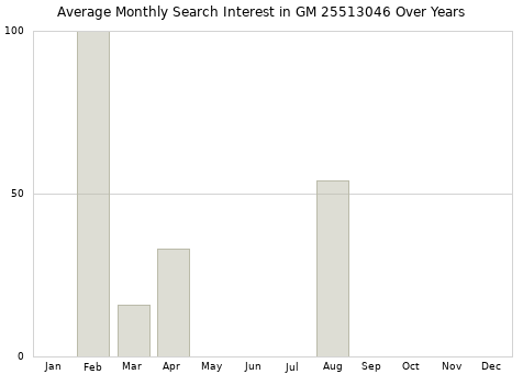 Monthly average search interest in GM 25513046 part over years from 2013 to 2020.