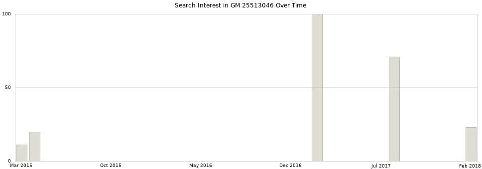 Search interest in GM 25513046 part aggregated by months over time.