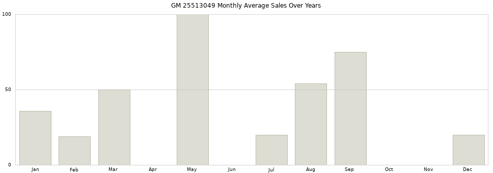 GM 25513049 monthly average sales over years from 2014 to 2020.