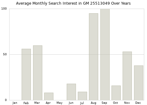 Monthly average search interest in GM 25513049 part over years from 2013 to 2020.