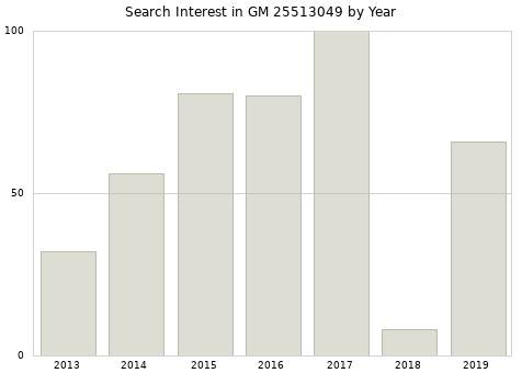 Annual search interest in GM 25513049 part.