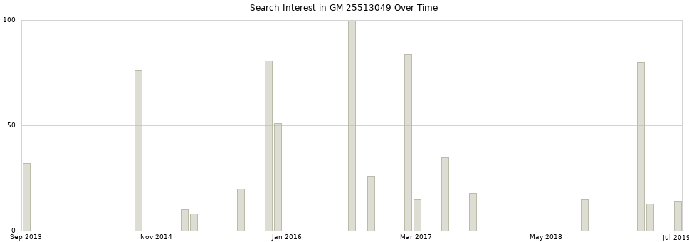 Search interest in GM 25513049 part aggregated by months over time.