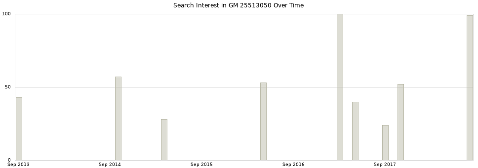 Search interest in GM 25513050 part aggregated by months over time.