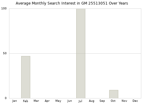 Monthly average search interest in GM 25513051 part over years from 2013 to 2020.