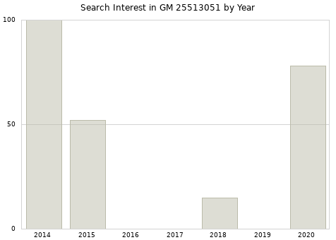 Annual search interest in GM 25513051 part.
