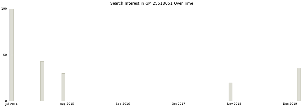 Search interest in GM 25513051 part aggregated by months over time.