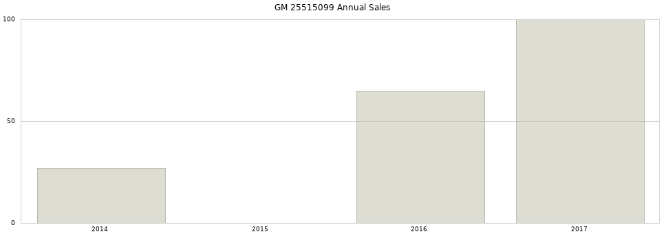 GM 25515099 part annual sales from 2014 to 2020.