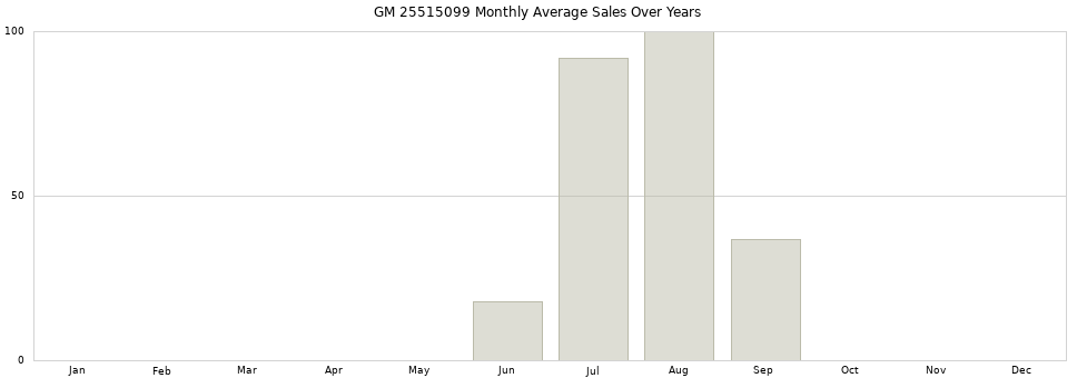 GM 25515099 monthly average sales over years from 2014 to 2020.