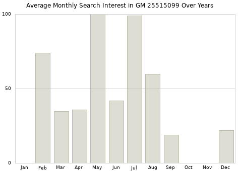Monthly average search interest in GM 25515099 part over years from 2013 to 2020.