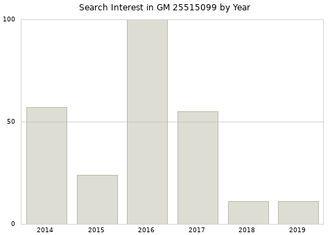 Annual search interest in GM 25515099 part.